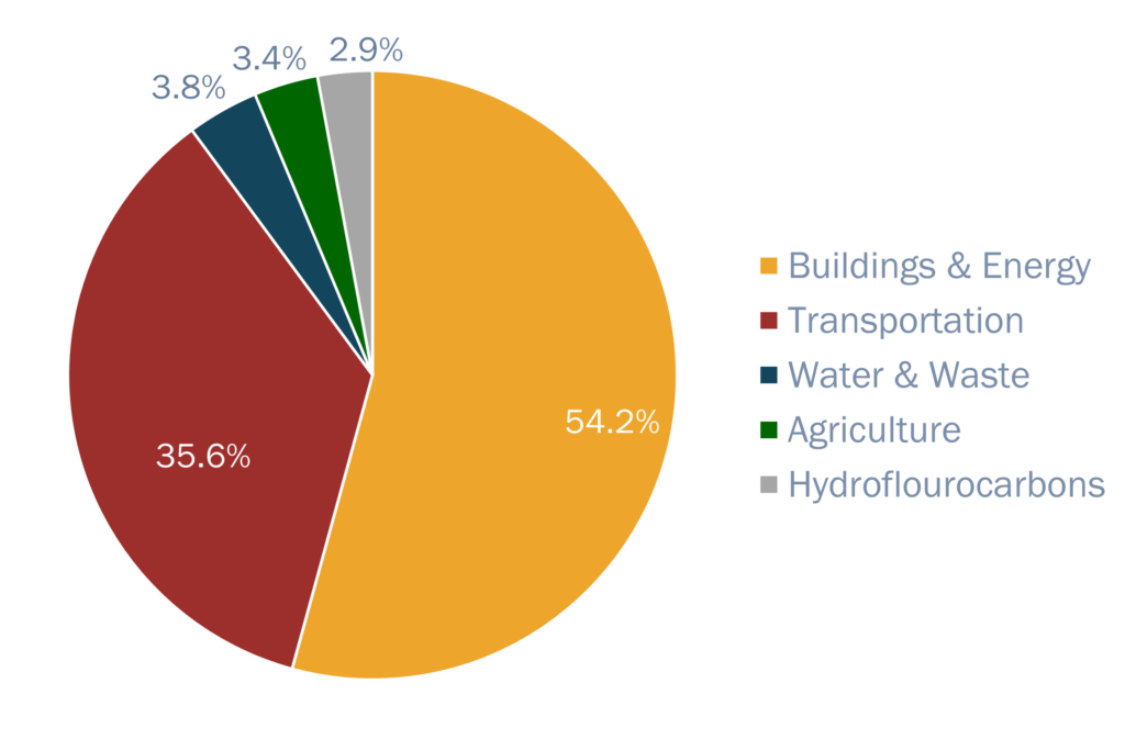 Thurston Climate Mitigation Collaborative 2022 GHG Inventory