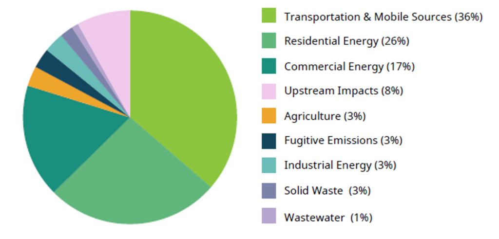 Thurston Climate Mitigation Collaborative 2022 GHGI Detailed