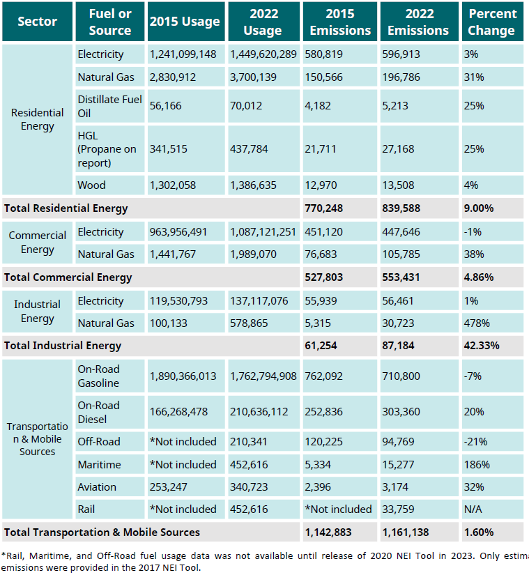 Thurston Climate Mitigation Collaborative Greenhouse Gas Emissions Inventories Comparison Table 1