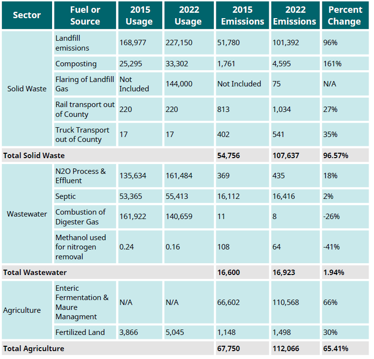 Thurston Climate Mitigation Collaborative Greenhouse Gas Emissions Inventories Comparison Table 2