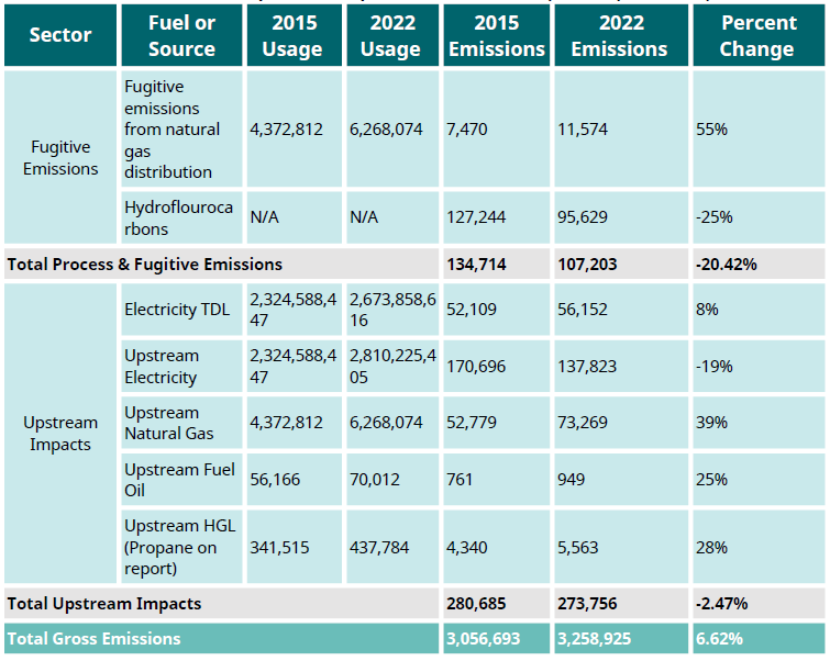 Thurston Climate Mitigation Collaborative Greenhouse Gas Emissions Inventories Comparison Table 3