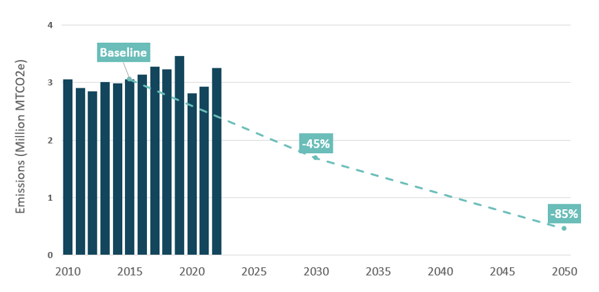 Thurston Climate Mitigation Collaborative GHG Emission Trends 2010-2022